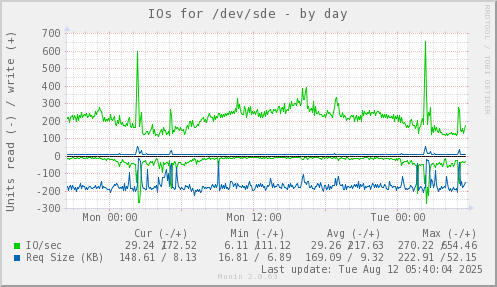 IOs for /dev/sde