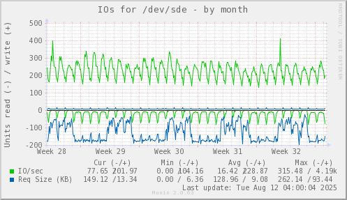 IOs for /dev/sde