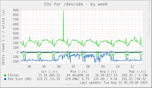 IOs for /dev/sde
