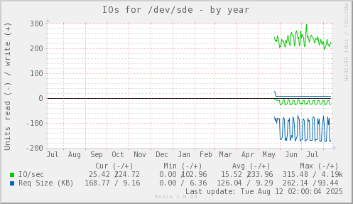 IOs for /dev/sde