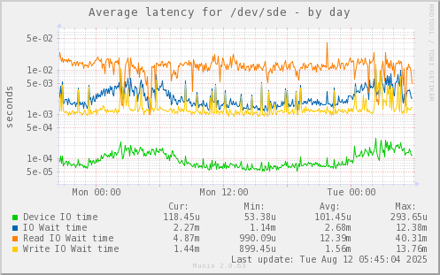 Average latency for /dev/sde