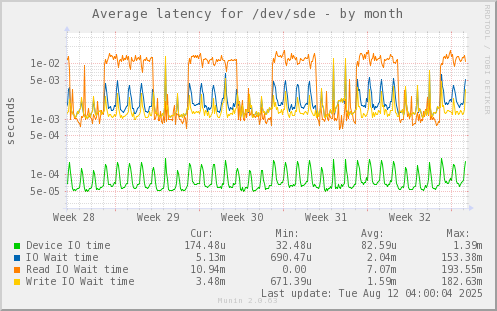 Average latency for /dev/sde