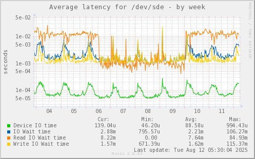 Average latency for /dev/sde