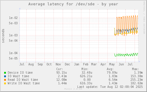 Average latency for /dev/sde
