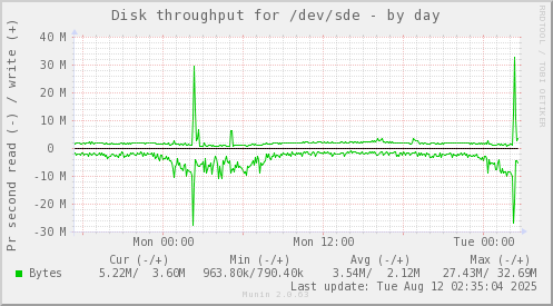 Disk throughput for /dev/sde