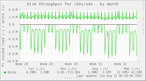 Disk throughput for /dev/sde