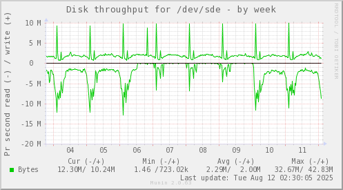 Disk throughput for /dev/sde