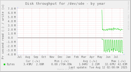 Disk throughput for /dev/sde