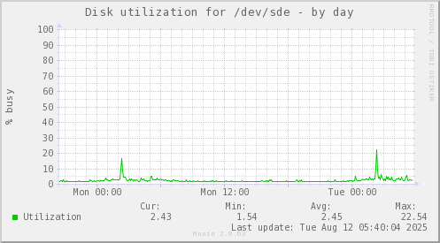 Disk utilization for /dev/sde
