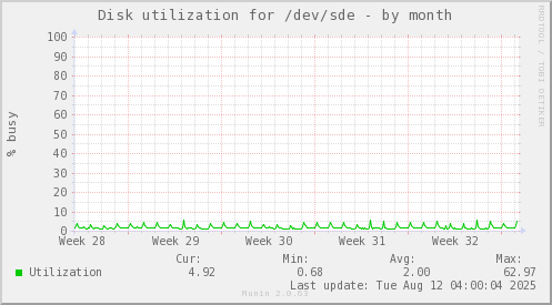 Disk utilization for /dev/sde