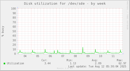 Disk utilization for /dev/sde