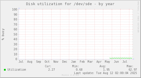 Disk utilization for /dev/sde