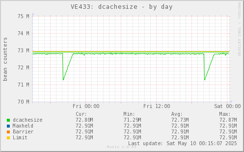 VE433: dcachesize