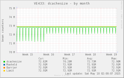 VE433: dcachesize