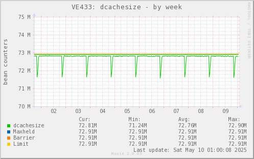 VE433: dcachesize