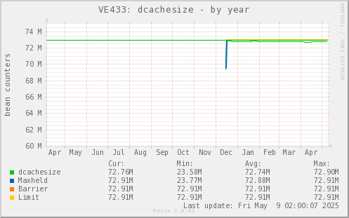 VE433: dcachesize