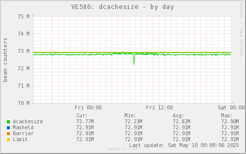 VE586: dcachesize