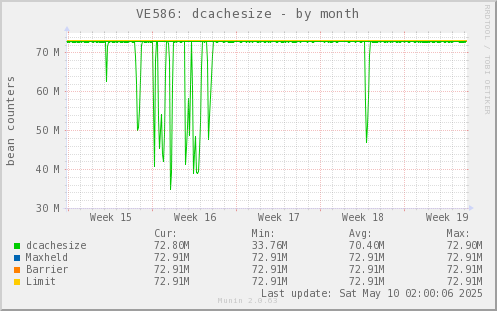 VE586: dcachesize