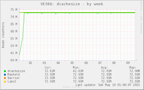 VE586: dcachesize