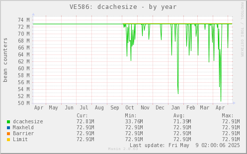 VE586: dcachesize