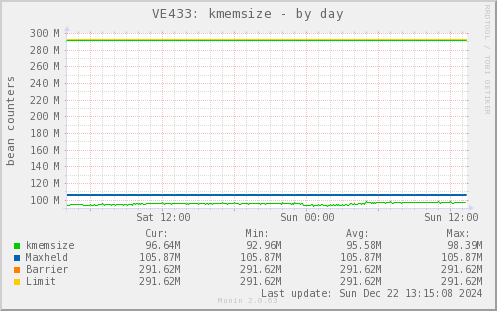 VE433: kmemsize