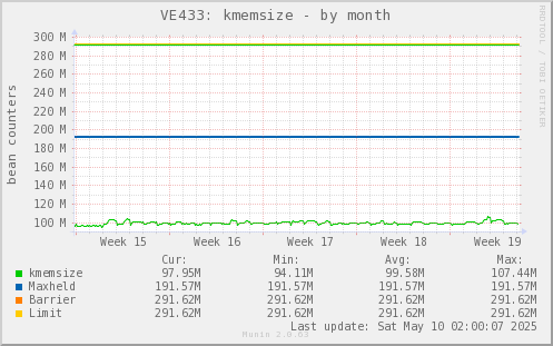 VE433: kmemsize