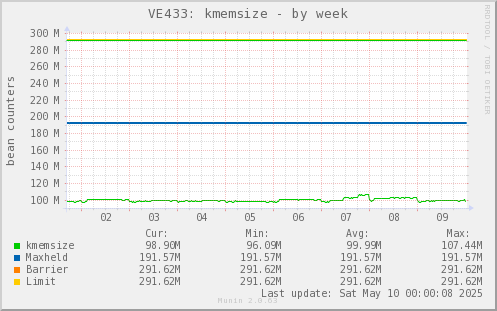 VE433: kmemsize
