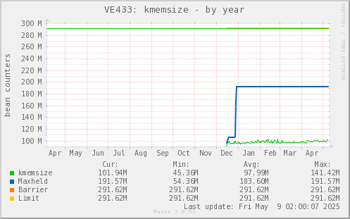 VE433: kmemsize