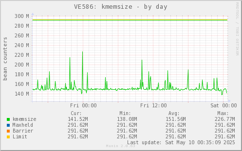 VE586: kmemsize