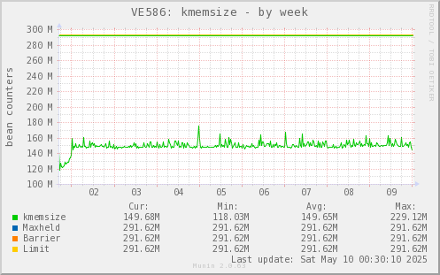VE586: kmemsize