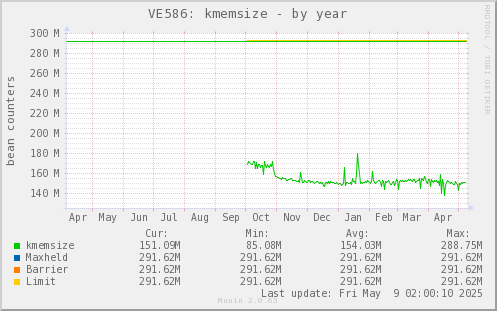 VE586: kmemsize