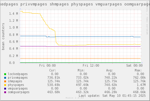 VE433: lockedpages privvmpages shmpages physpages vmguarpages oomguarpages
