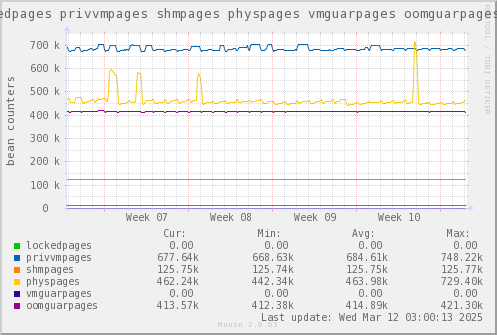 VE433: lockedpages privvmpages shmpages physpages vmguarpages oomguarpages