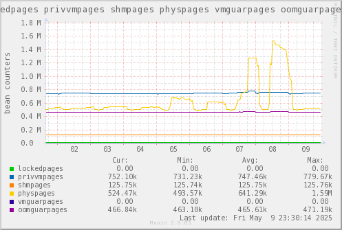 VE433: lockedpages privvmpages shmpages physpages vmguarpages oomguarpages