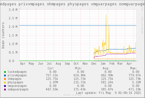 VE433: lockedpages privvmpages shmpages physpages vmguarpages oomguarpages