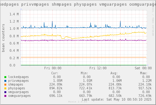 VE586: lockedpages privvmpages shmpages physpages vmguarpages oomguarpages