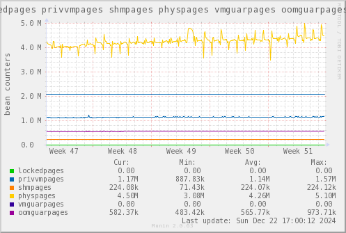 VE586: lockedpages privvmpages shmpages physpages vmguarpages oomguarpages