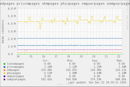 VE586: lockedpages privvmpages shmpages physpages vmguarpages oomguarpages