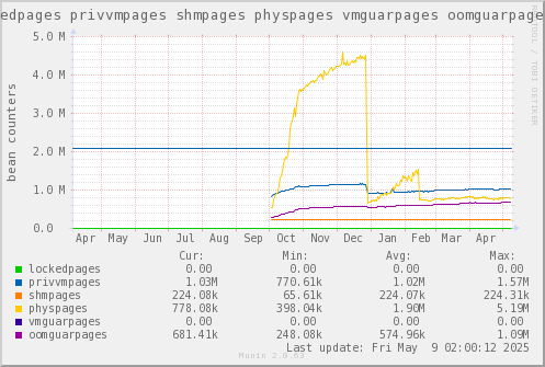 VE586: lockedpages privvmpages shmpages physpages vmguarpages oomguarpages