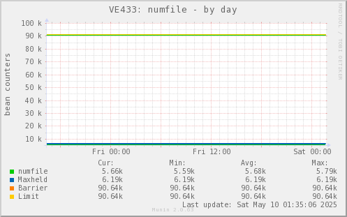 VE433: numfile