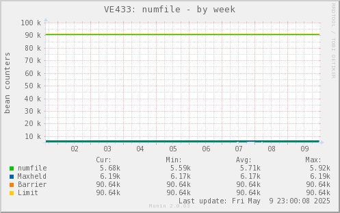 VE433: numfile