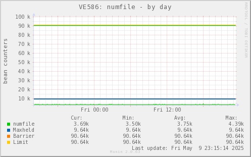 VE586: numfile