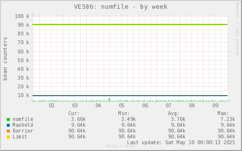 VE586: numfile