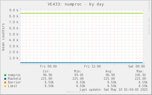 VE433: numproc