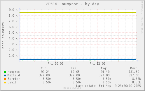 VE586: numproc