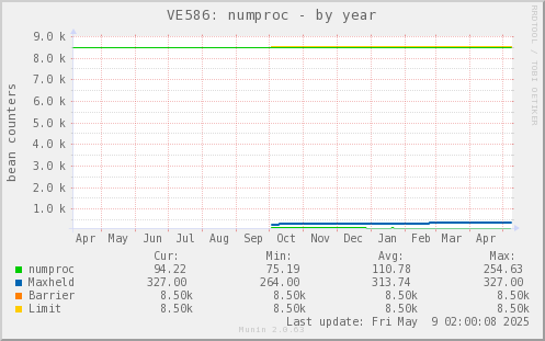 VE586: numproc