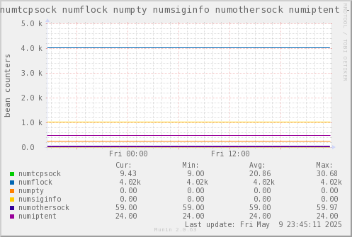 VE433: numtcpsock numflock numpty numsiginfo numothersock numiptent
