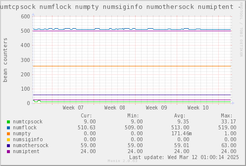 VE433: numtcpsock numflock numpty numsiginfo numothersock numiptent