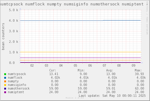 VE433: numtcpsock numflock numpty numsiginfo numothersock numiptent
