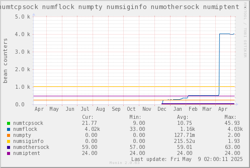 VE433: numtcpsock numflock numpty numsiginfo numothersock numiptent